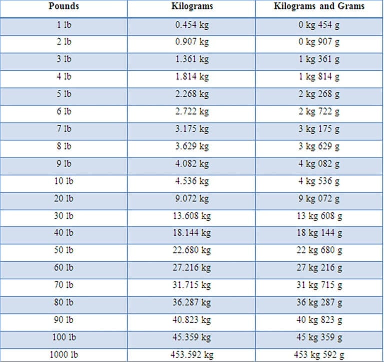 How To Convert Kilograms To Pounds Healthier Steps